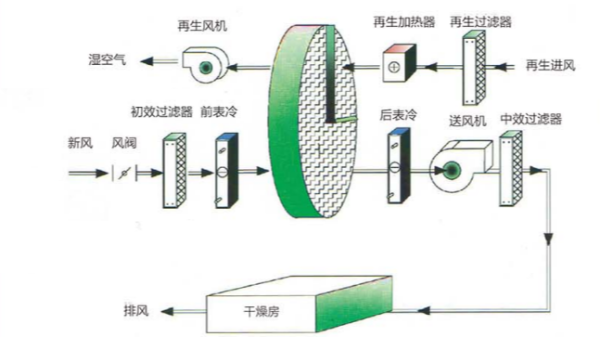 轉(zhuǎn)輪除濕機(jī)補(bǔ)充新風(fēng)的目的是什么？