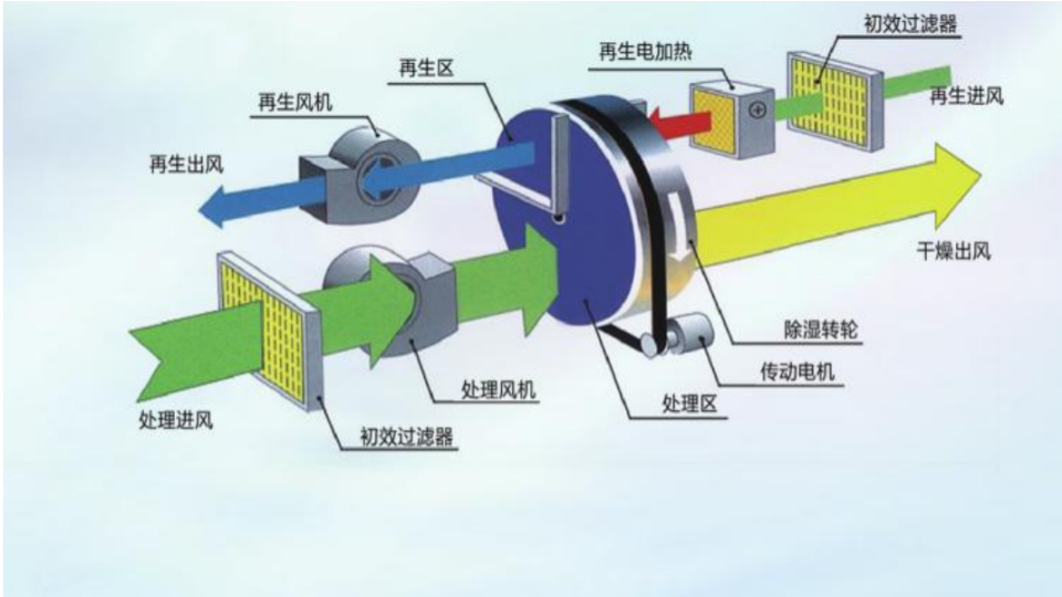 轉輪除濕機原理和工藝