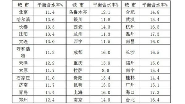 淺談轉(zhuǎn)輪除濕機在木材貯藏中的作用